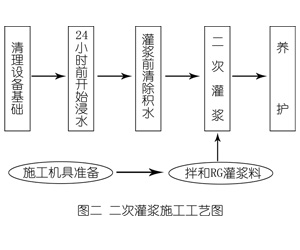 镇赉灌浆料施工工艺—文字完整版